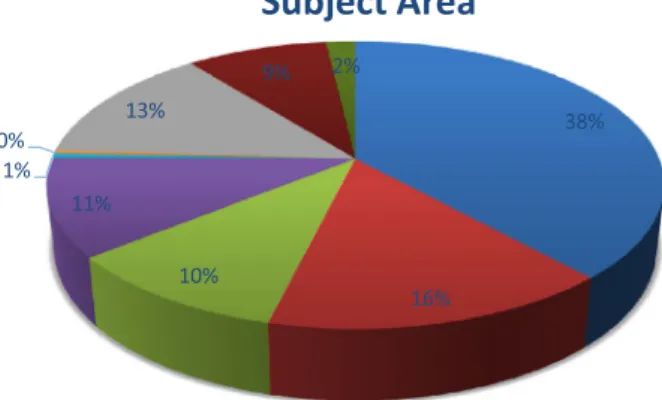 Fig. 4   Distribution of articles by subject area