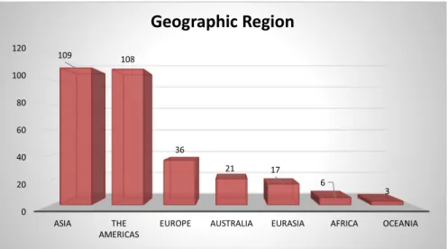 Fig. 7   Distribution of articles by geographic region