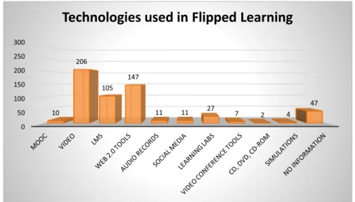 Fig. 1   Distribution of the technologies used in Flipped Learning in 2012–2018