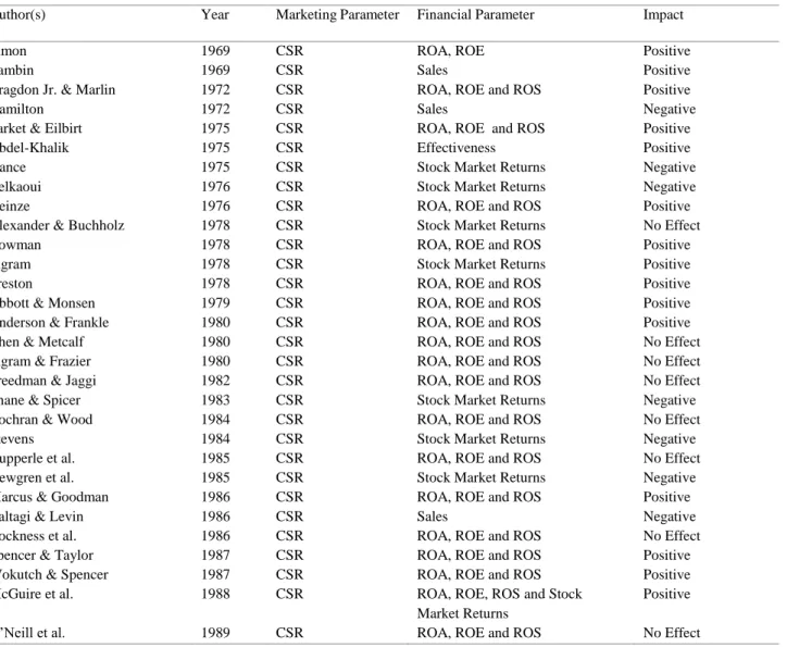 Table 2. The impact of marketing activities on business performance indicators (1990-1995) 