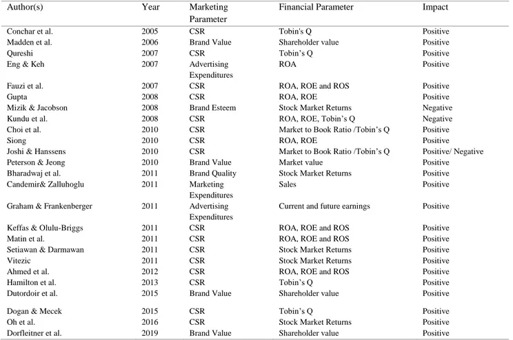 Table 4. The impact of marketing activities on business performance indicators (2005-2019) 