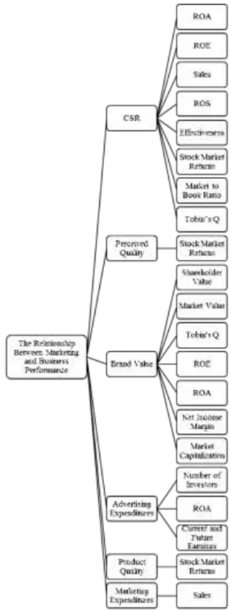 Table 5. Values resulting from the literature review (1969-2019)  Number of total studies try to measure the relationship  between marketing studies and financial indicators