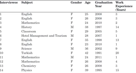 Table 1. Profile of participants