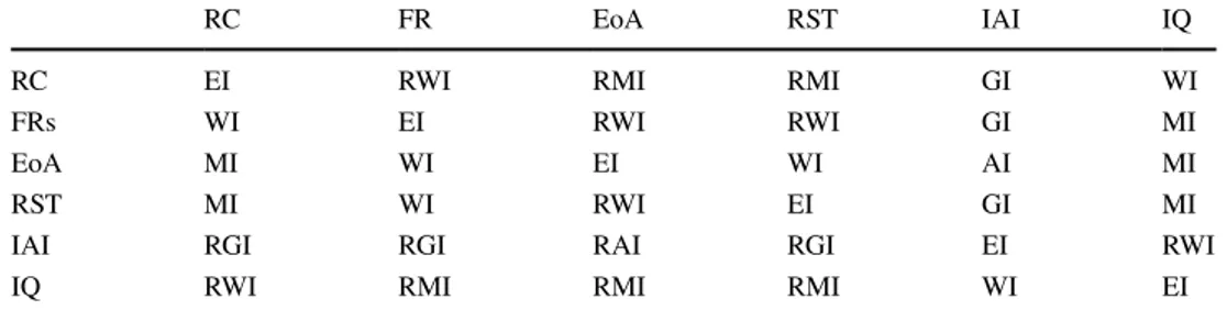 Table 3    Pairwise comparison  matrix for restriction of   decision criteria