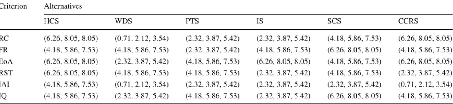 Table 9    Weighted normalized decision matrix for weighted sum model Criterion Alternatives HCS WDS PTS IS SCS CCRS RC (0.073, 0.094,  0.094) (0.008, 0.025, 0.041) (0.027, 0.045, 0.063) (0.027, 0.045, 0.063) (0.049, 0.068, 0.088) (0.073, 0.094, 0.094) FR 