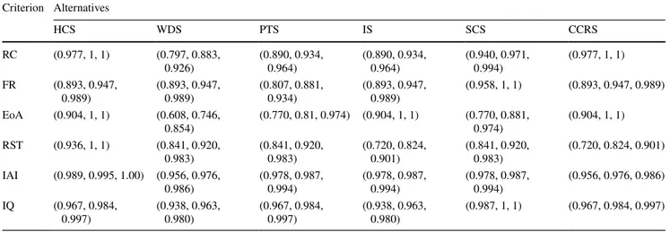 Table 11    Importance based on the WSM and WPM and combined  utility function values