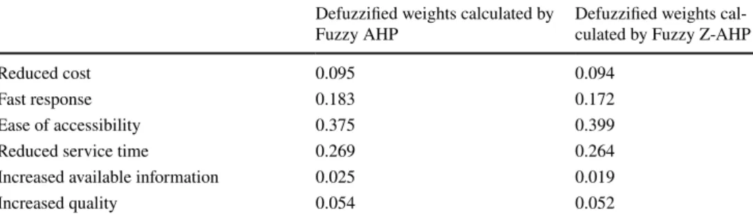 Table 15    Rankings of the alternatives using fuzzy WASPAS and  fuzzy Z-WASPAS