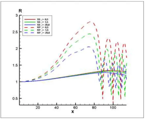 Şekil  5.  Zayıf  kavitasyon  durumunda  f   parametresinin  değişik  değerleri  ( f  0,5,  1,5 ve 20,0)   için  kabarcık  yarıçaplarının  lüle  boyunca  değişimleri  ve  deneysel  ölçümlerle karşılaştırılması