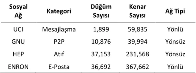 Çizelge 1. Deneysel Analizlerde Kullanılan Gerçek Sosyal  Ağlar ile ilgili Özet Bilgiler 