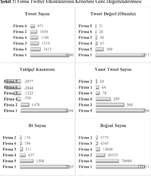 Şekil 7: Firma Twitter Etkinliklerinin Kriterlere Göre Değerlendirilmesi 
