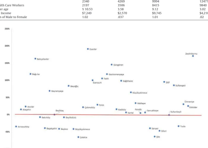 Fig. 3. The Expected Percentage increase in district cases in Istanbul relative to Istanbul average.