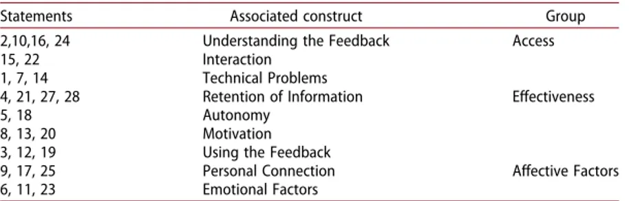 Table 1. Statements and associated constructs.