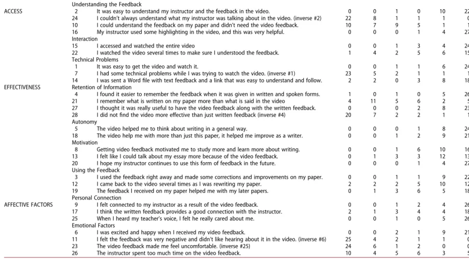 Table 3. Results organized according to construct and themes. Understanding the Feedback