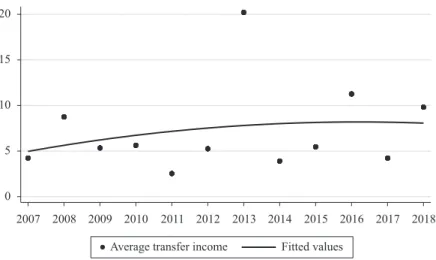 Fig. 1. Average transfer income.