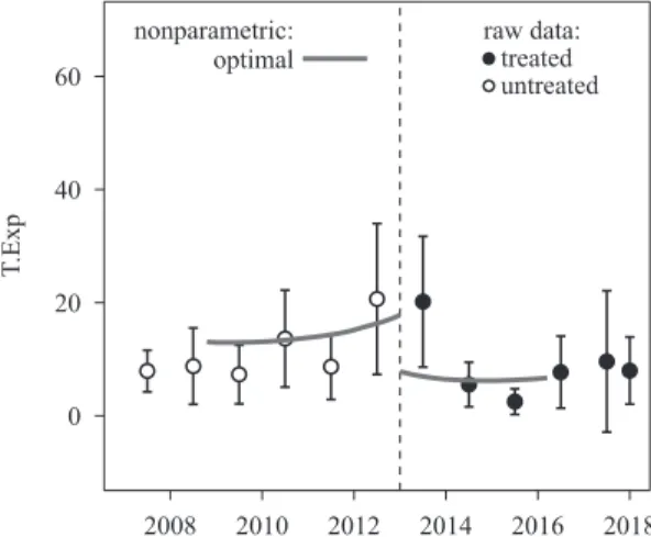 Fig. 2. Policy impact on transfer expenditure.
