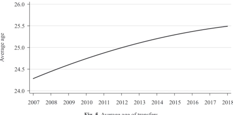 Fig. 5. Average age of transfers.