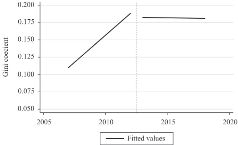 Fig. 9. Gini coefficient of points.