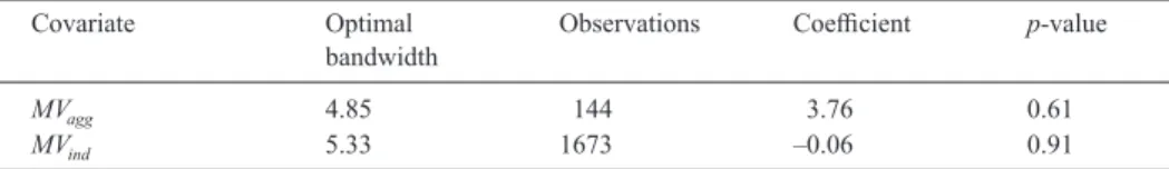Table 6 presents the results of the discontinuity check for the outcome  variables at 2012