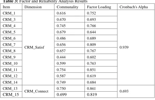Table 3: Factor and Reliability Analysis Results