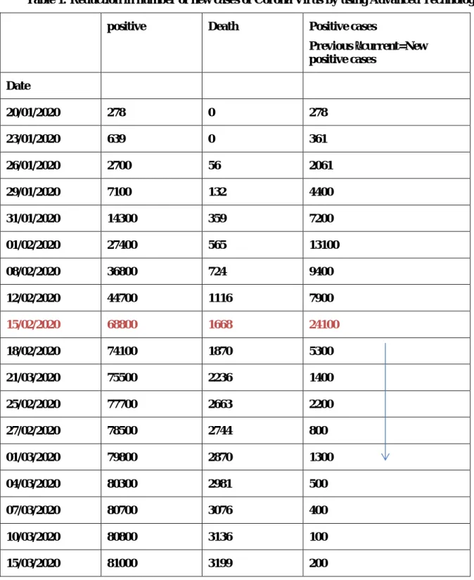 Table 1: Reduction in number of new cases of Corona Virus by using Advanced Technology 