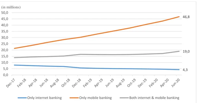 Figure 1. The number of retail digital banking customers, logged in at least once in the 