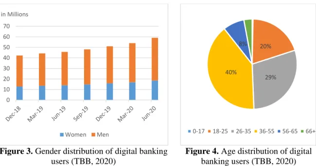 Figure 3. Gender distribution of digital banking 