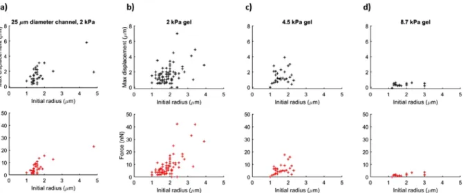 Fig. 3. Bubble maximum indentation depth (top row) and radiation force (bottom row) versus bubble radius for three different gel stiffnesses