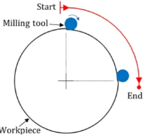 Fig. 6. Cutting tools used in the study; (a) coated turning inserts, (b) coated end mills and ball-end mill.