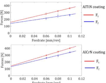 Fig. 8 that the suggested force model is able to predict the cutting