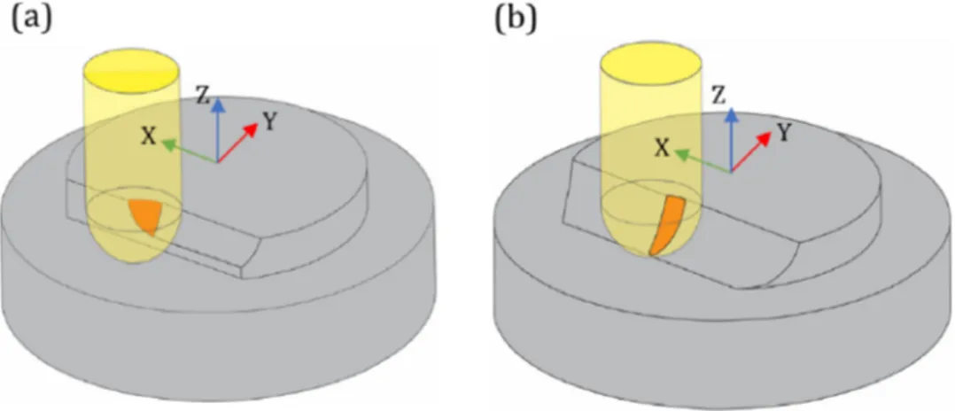 Fig. 10. Ball-end milling engagement area: (a) 4th pass, and (b) 6th pass down milling.