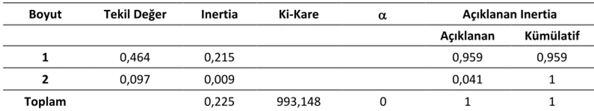 Tablo  3’te  görüldüğü  üzere,  inertianın  0’dan  farklı  olup  olmadığının  test  edildiği  Ki-Kare  istatistiği  değeri  (α=0.00&lt;0.05)  anlamlı  çıkmıştır