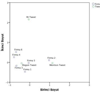 Şekil 3:  Firmalar Tarafından Paylaşılan Tweetlerin Türlerinin ve Firmaların İki Boyutlu Düzlemde  Birlikte Gösterimi 