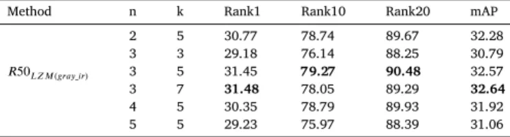 Table 3 shows the results obtained by training a ResNet-50 in each stream of the proposed framework