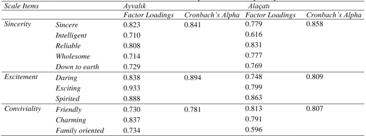 Table 1. Overall Results of Factor Analyses and Reliability Analyses 