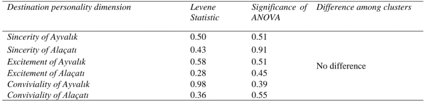 Table 5. ANOVA Results for Differences among Clusters 