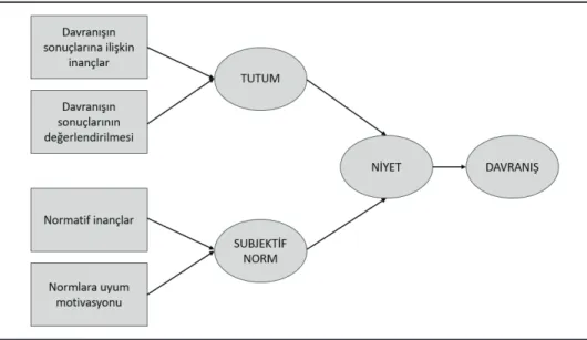 Şekil 1. Gerekçeli Eylem Teorisi