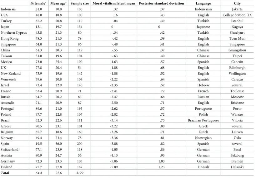 Table 2. Sample characteristics and the latent means of moral vitalism estimated by the partial approximate scalar invariance model (sorted by latent mean)