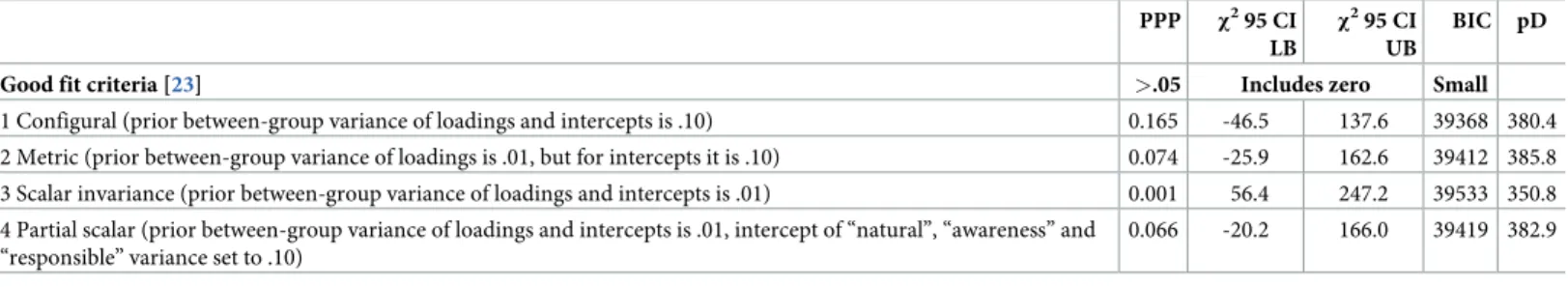 Table 4 lists the model fit statistics of approximate invariance testing. The approximate config- config-ural model fits the data very well, showing PPP of .164 and a confidence interval of χ 2  includ-ing zero