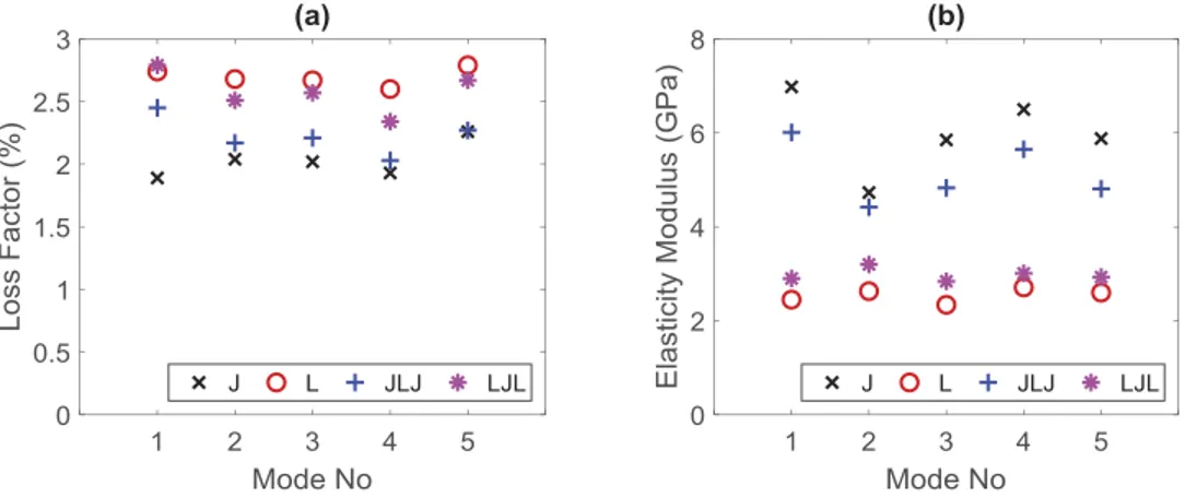 Figure 3. The mechanical properties of the jute, luffa, jute-luffa-jute and luffa-jute-luffa composites: (a) modal damping levels and (b) elasticity moduli.
