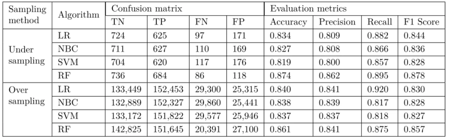 Table 5. Confusion matrix and evaluation metrics of test data - tuned parameters.