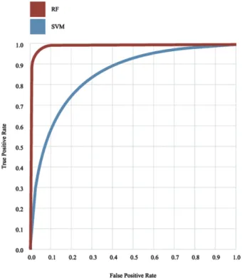Figure . Receiver operating characteristic curve - RF and SVM Table 7. Confusion matrix and evaluation metrics of test on original dataset.