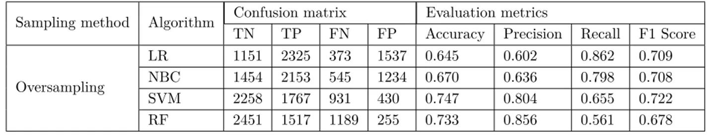 Table 9. Confusion matrix and evaluation metrics of test on original undersampled dataset-tuned parameters.