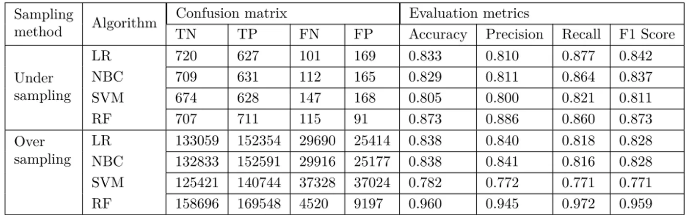 Table 3. Confusion matrix and evaluation metrics of test data - default parameters