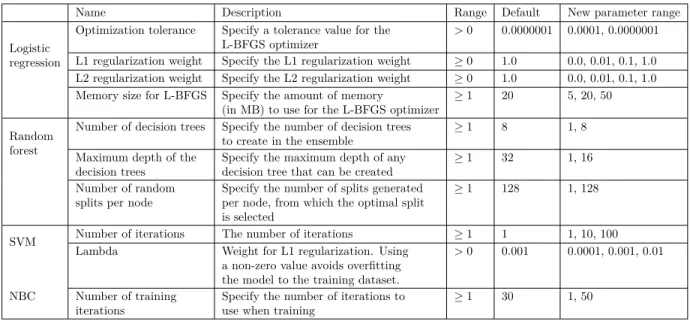 Table 4. Grid search parameter range.