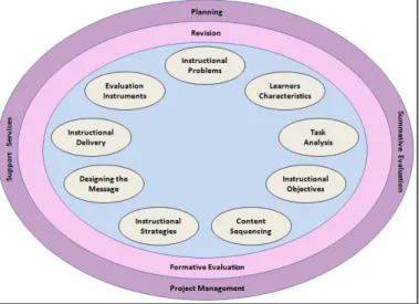 FIGURE 1. Kemp’s Model (Morrison, Ross &amp; Kemp, 2004) 