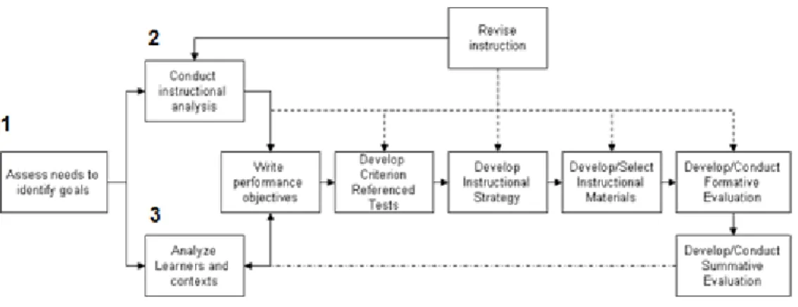 FIGURE 3. Dick and Carey’s ID Model. 