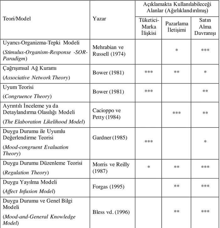 Tablo 2: Pazarlamada duygu çalışmalarına  temel oluşturmuş  teoriler 