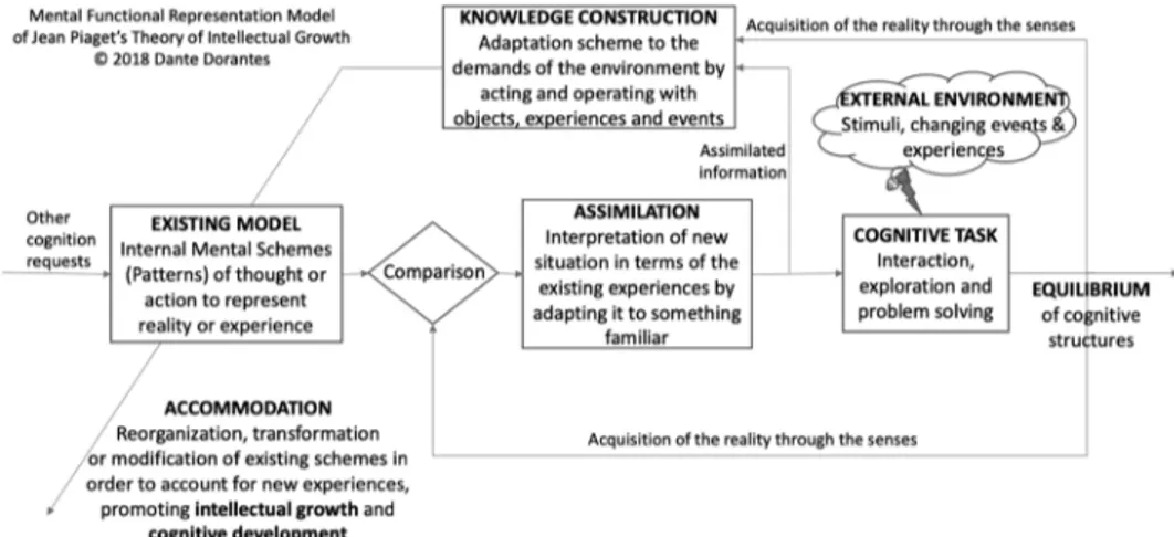 Fig. 1. Mental Functional Representation Model of Jean Piaget’s Theory of Intellectual Growth