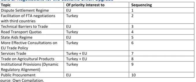 Table 2: Negotiations for the Customs Union Upgrade   