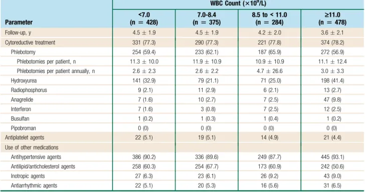 Table 3 WBC Count and Thrombotic Event Occurrence Rates in US Veterans With PV, Considering WBC Count as a Time-dependent Covariate